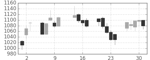 積ハウスの日足チャート(2003年10月)