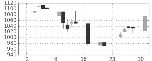 積ハウスの日足チャート(2003年11月)