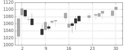 積ハウスの日足チャート(2003年12月)