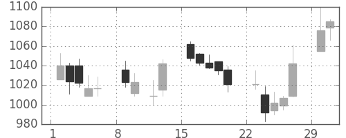 積ハウスの日足チャート(2004年2月)