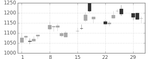 積ハウスの日足チャート(2004年3月)
