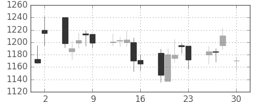 積ハウスの日足チャート(2004年4月)