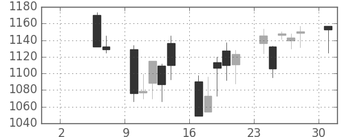 積ハウスの日足チャート(2004年5月)