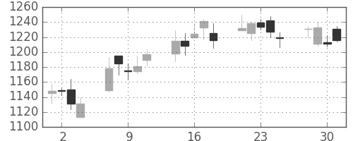 積ハウスの日足チャート(2004年6月)