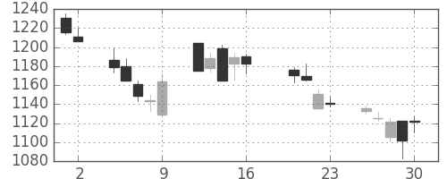 積ハウスの日足チャート(2004年7月)