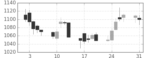 積ハウスの日足チャート(2004年8月)