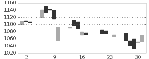 積ハウスの日足チャート(2004年9月)