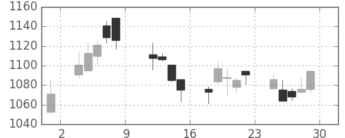 積ハウスの日足チャート(2004年10月)