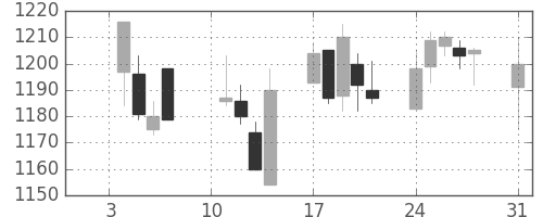 積ハウスの日足チャート(2005年1月)