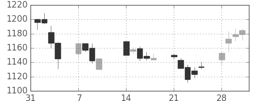 積ハウスの日足チャート(2005年2月)