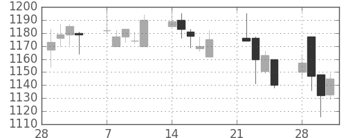積ハウスの日足チャート(2005年3月)