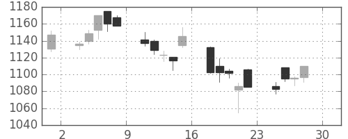 積ハウスの日足チャート(2005年4月)