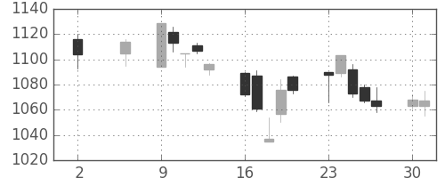 積ハウスの日足チャート(2005年5月)