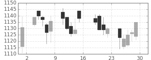 積ハウスの日足チャート(2005年7月)