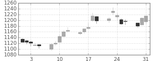 積ハウスの日足チャート(2005年8月)