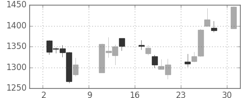 積ハウスの日足チャート(2005年10月)