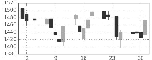 積ハウスの日足チャート(2005年11月)