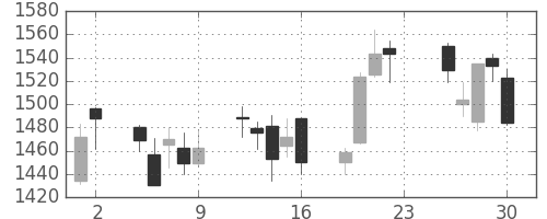 積ハウスの日足チャート(2005年12月)