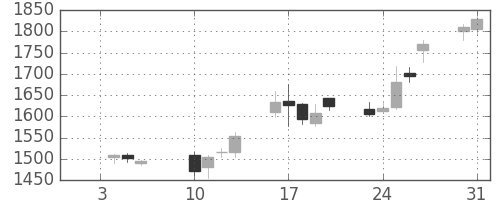 積ハウスの日足チャート(2006年1月)