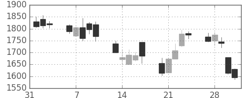 積ハウスの日足チャート(2006年2月)