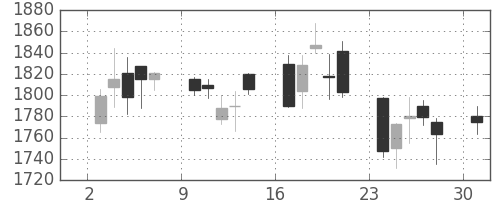 積ハウスの日足チャート(2006年4月)