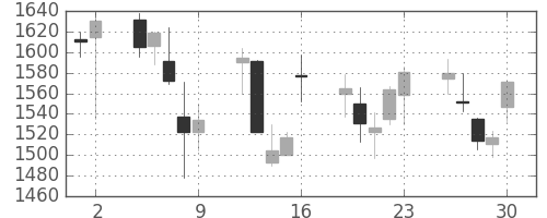 積ハウスの日足チャート(2006年6月)