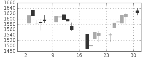 積ハウスの日足チャート(2006年7月)