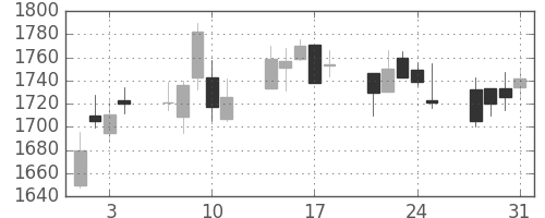 積ハウスの日足チャート(2006年8月)
