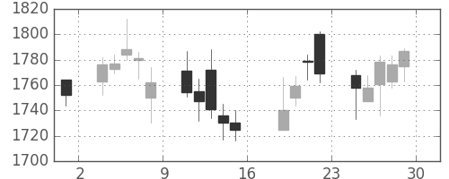 積ハウスの日足チャート(2006年9月)