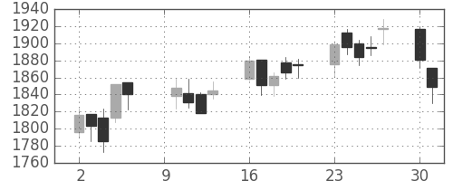 積ハウスの日足チャート(2006年10月)