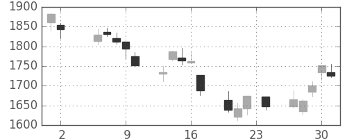 積ハウスの日足チャート(2006年11月)