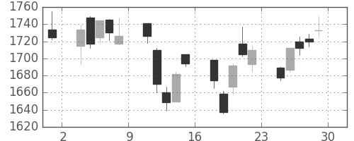 積ハウスの日足チャート(2006年12月)