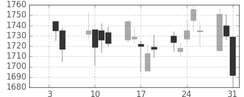 積ハウスの日足チャート(2007年1月)