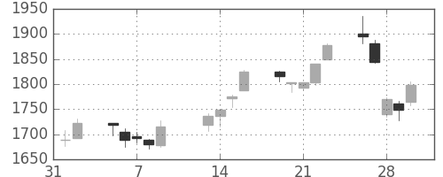 積ハウスの日足チャート(2007年2月)