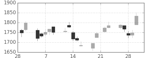 積ハウスの日足チャート(2007年3月)