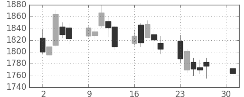 積ハウスの日足チャート(2007年4月)