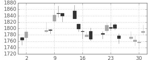 積ハウスの日足チャート(2007年5月)