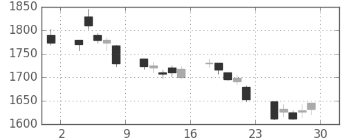積ハウスの日足チャート(2007年6月)