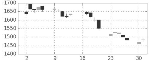 積ハウスの日足チャート(2007年7月)