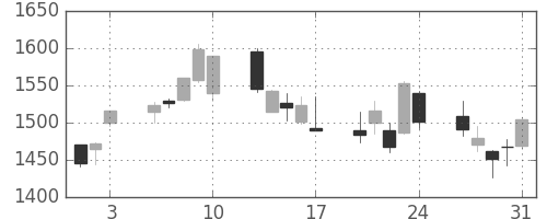 積ハウスの日足チャート(2007年8月)