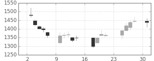 積ハウスの日足チャート(2007年9月)