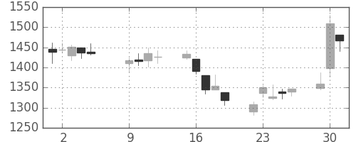 積ハウスの日足チャート(2007年10月)