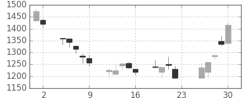 積ハウスの日足チャート(2007年11月)