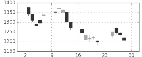 積ハウスの日足チャート(2007年12月)