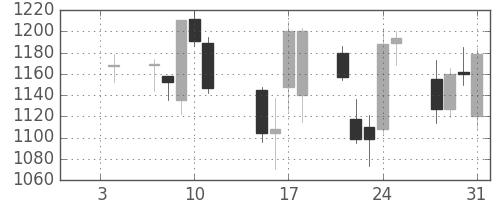 積ハウスの日足チャート(2008年1月)
