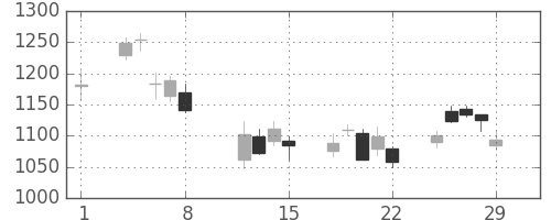 積ハウスの日足チャート(2008年2月)