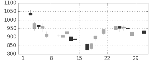 積ハウスの日足チャート(2008年3月)