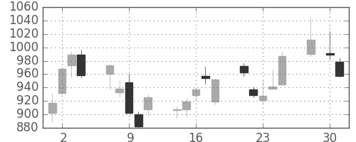 積ハウスの日足チャート(2008年4月)