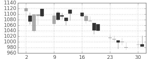 積ハウスの日足チャート(2008年6月)