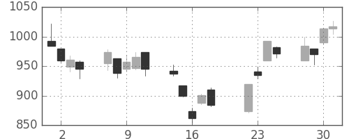 積ハウスの日足チャート(2008年7月)